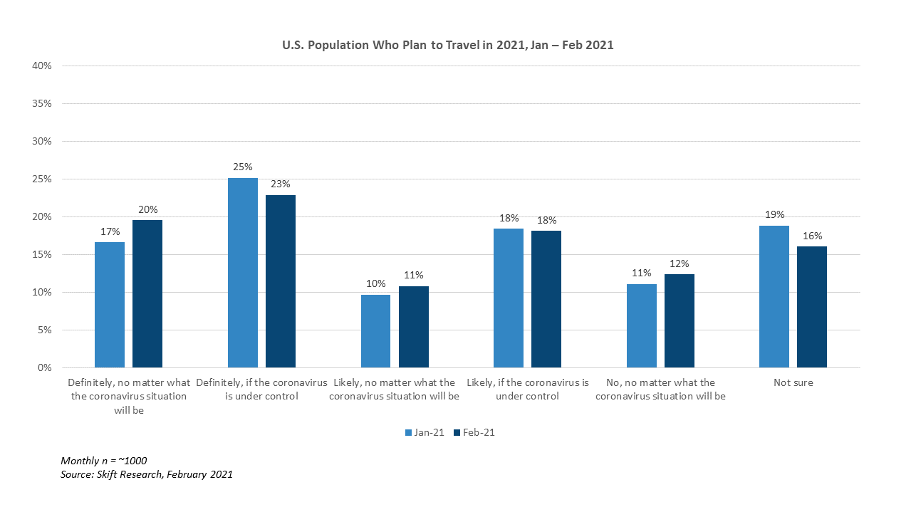 Skift-Research-Chart-US-Population-Plan-Travel-2021