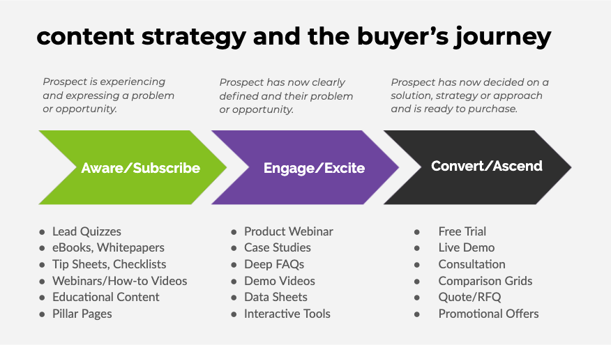 content-strategy-and-the-buyers-journey-diaz-cooper