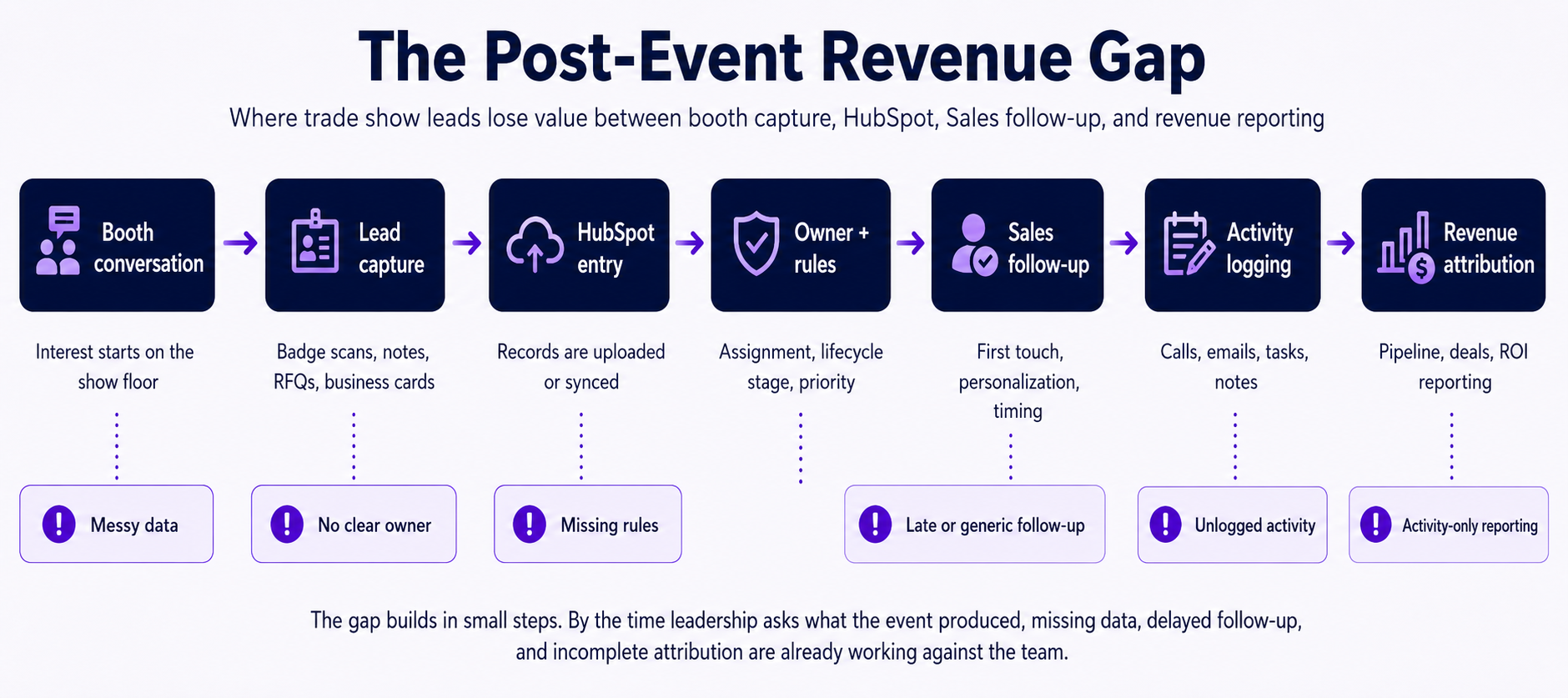 Flow diagram showing how trade show leads can lose value after an event, moving from booth capture to HubSpot entry, owner assignment, follow-up, activity logging, and revenue attribution.